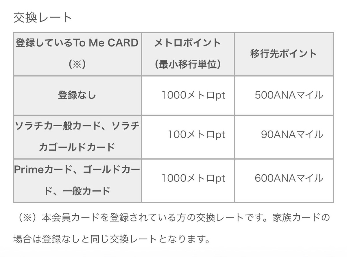 メトポからANAマイルへの交換レート表。ソラチカカード登録で100メトロポイントが90ANAマイルになる