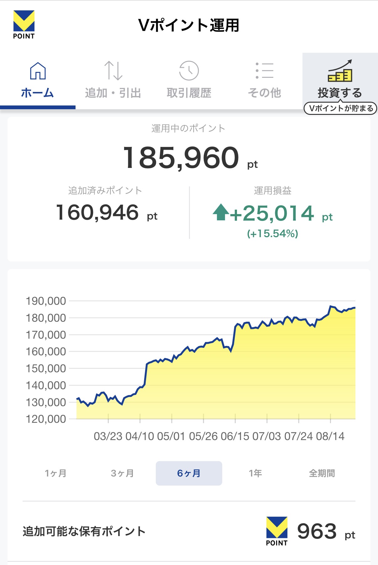 Vポイント運用の画面。運用中185,960ポイント、運用損益プラス25,014ポイント（＋15.54%）
