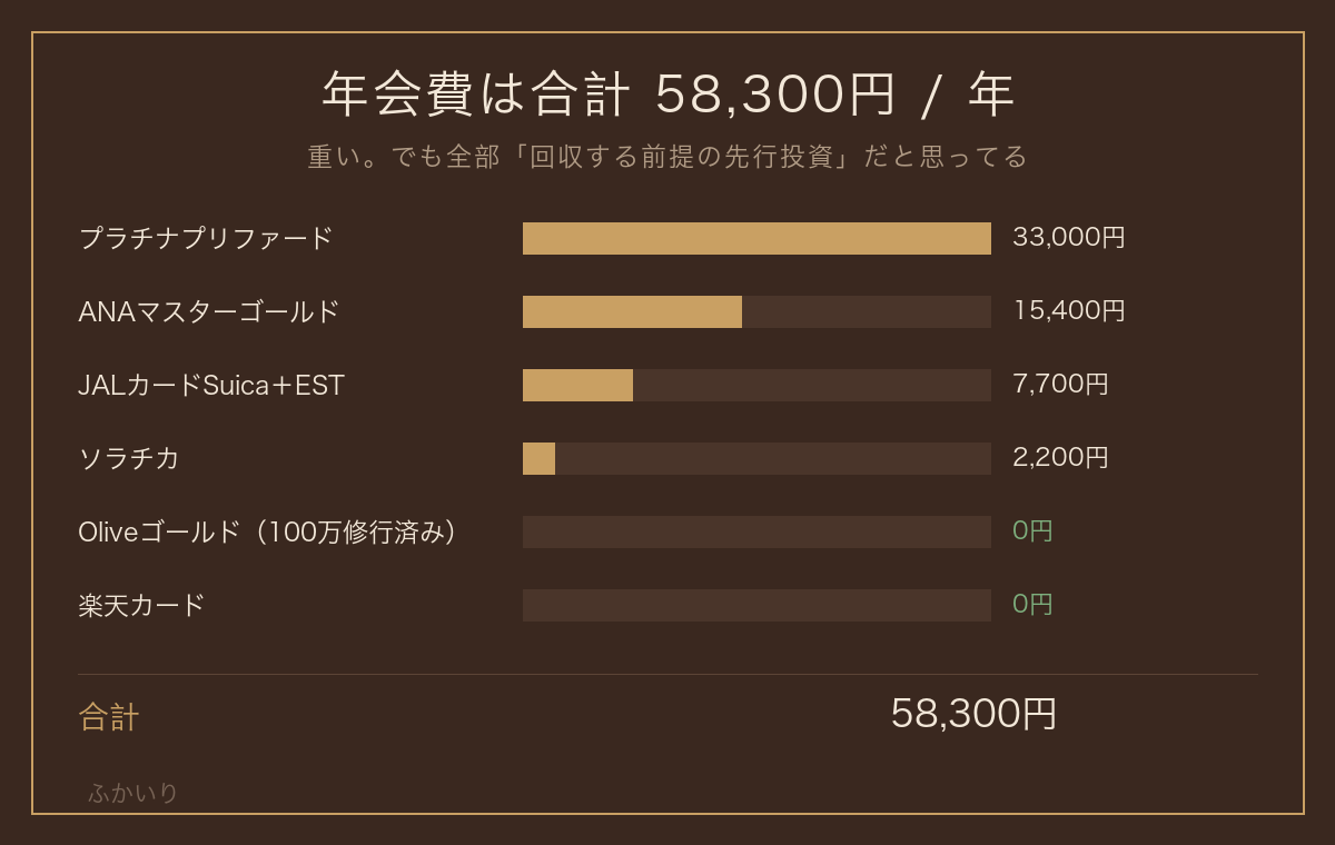 クレジットカード6枚の年会費内訳。合計58,300円