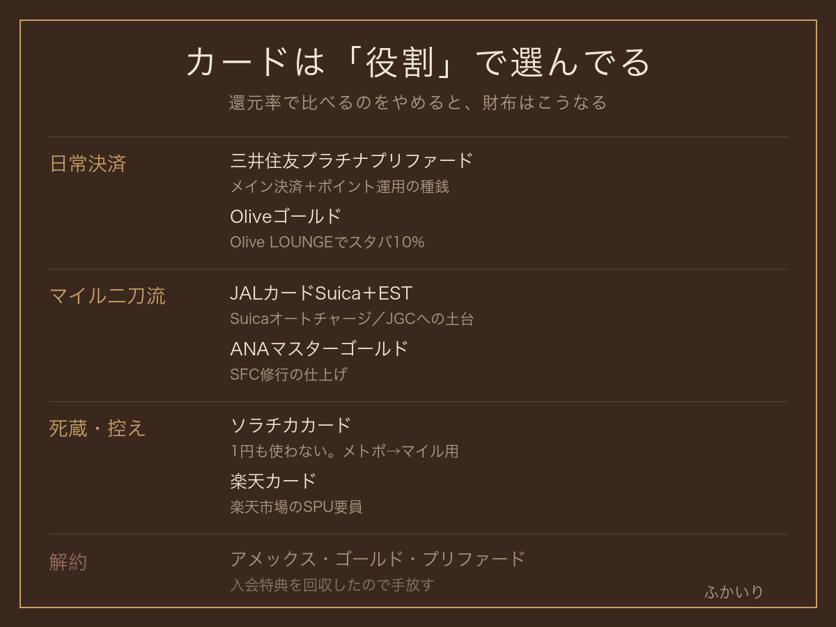クレジットカード7枚を「日常決済」「マイル二刀流」「死蔵・控え」の3層に分けた役割図
